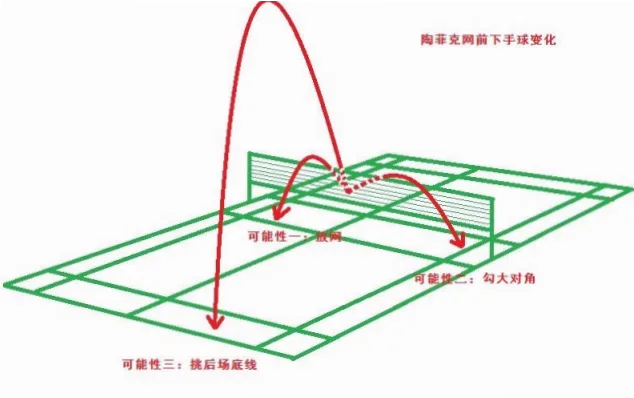 如何用快慢结合球路消耗对手体能并加速突击？